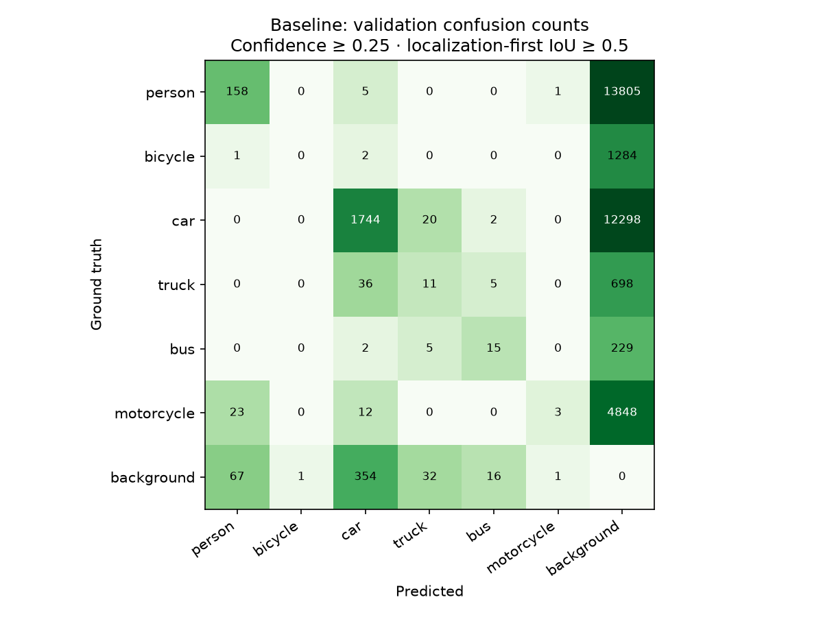 Pretrained validation confusion counts