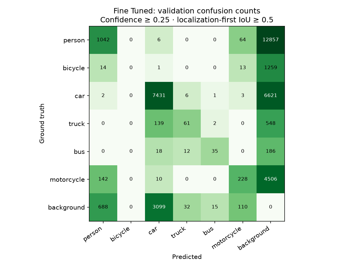 Fine-tuned validation confusion counts